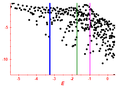 Strength function log